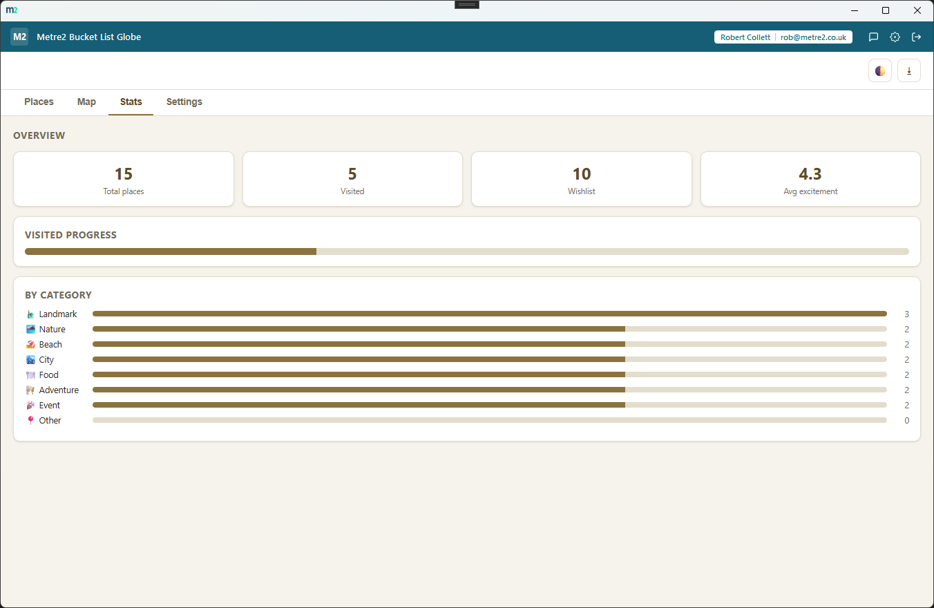 Metre2 Bucket List Globe's Stats tab showing total/visited/wishlist counts, a percent-visited progress bar, average excitement and a per-category breakdown with bars
