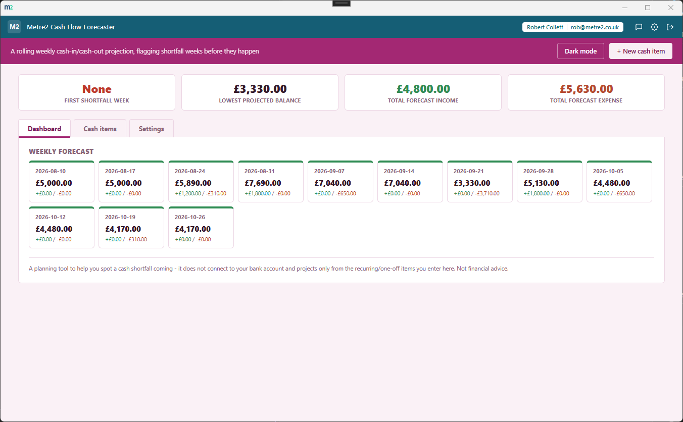 Metre2 Cash Flow Forecaster's Dashboard showing the stat strip and weekly forecast strip wrapping across two rows