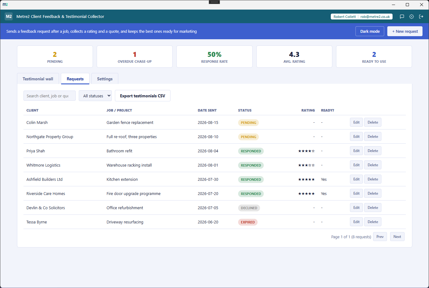 Metre2 Client Feedback & Testimonial Collector's Requests tab, a searchable, sortable table of every feedback request with its status