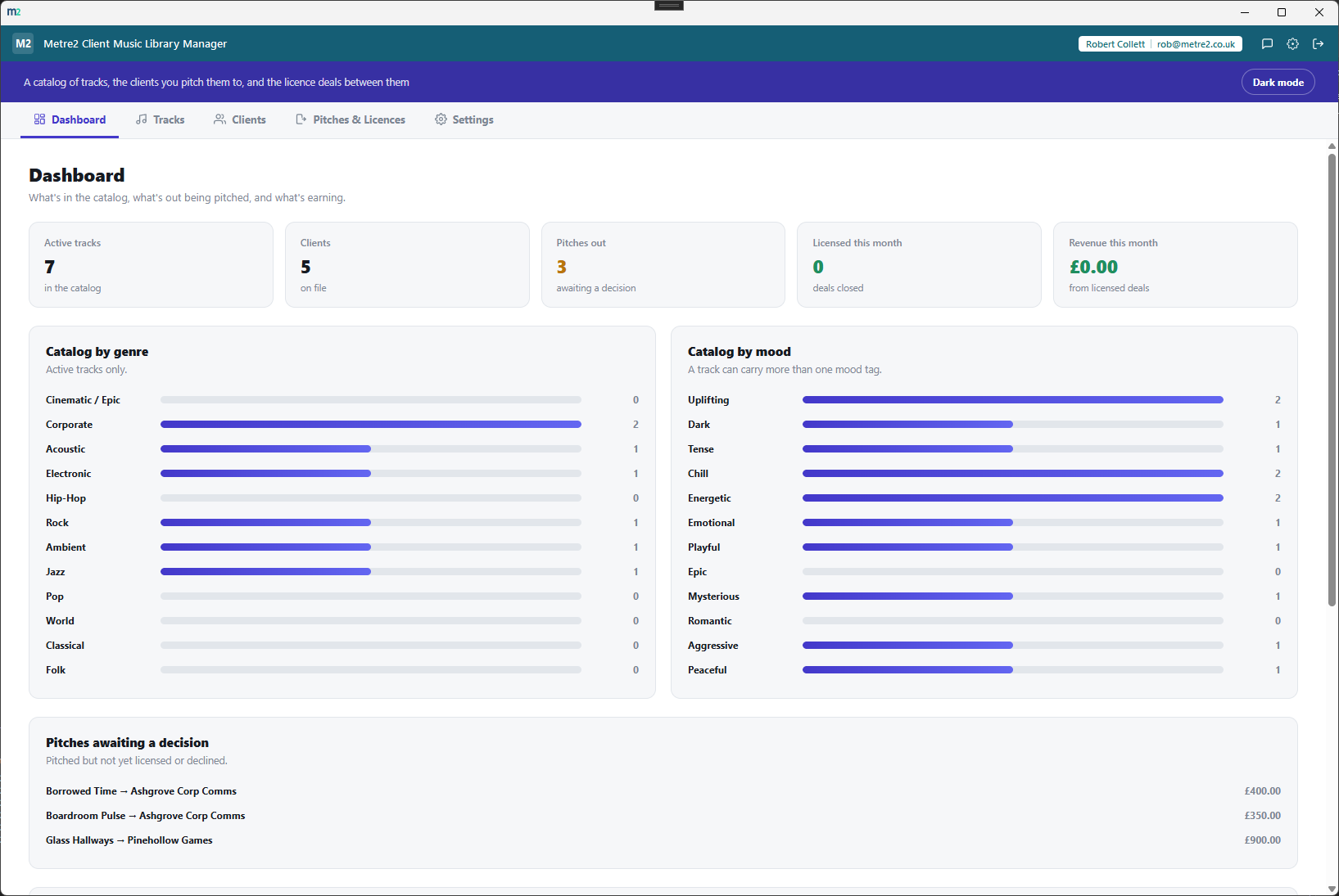 Dashboard tab - active-track, client, pitch and revenue stats, catalog breakdowns by genre and mood, and pitches awaiting a decision
