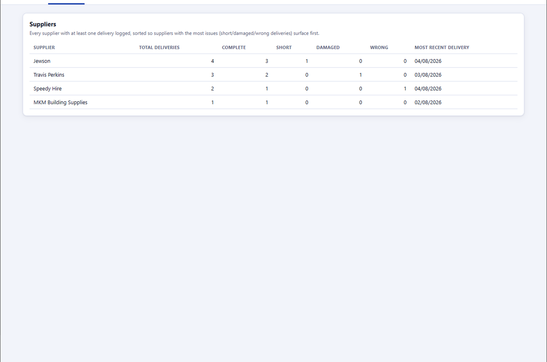 Delivery/Goods Received Log's Suppliers tab showing a per-supplier breakdown of complete, short, damaged and wrong-item deliveries