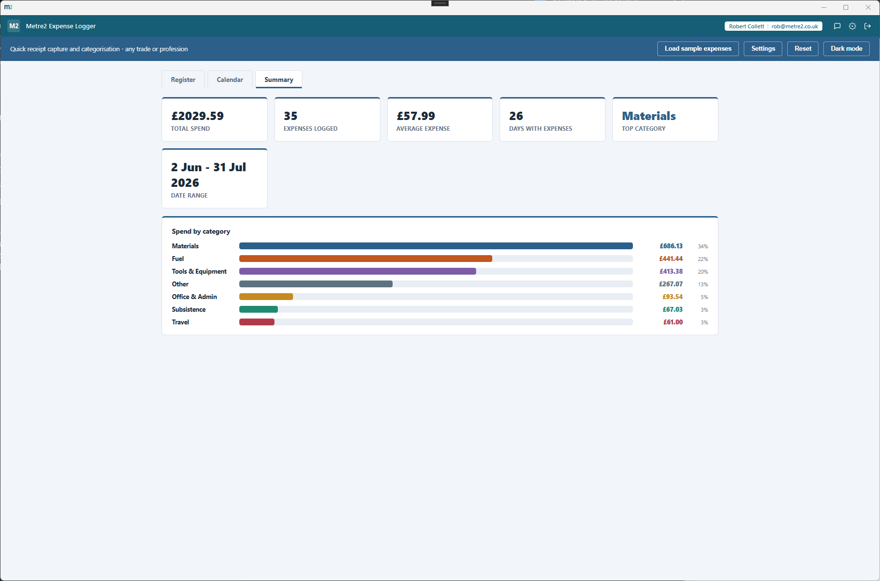 The Summary tab showing total spend, averages and a spend-by-category breakdown