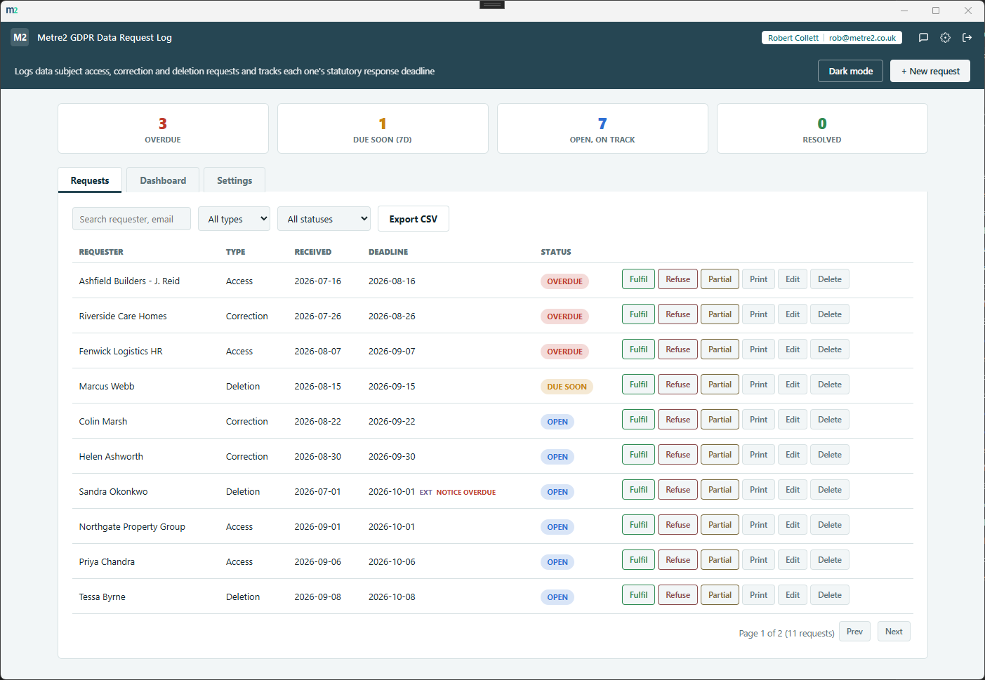 Metre2 GDPR Data Request Log's Requests tab, showing the full request table with outcome actions and extension/notice flags