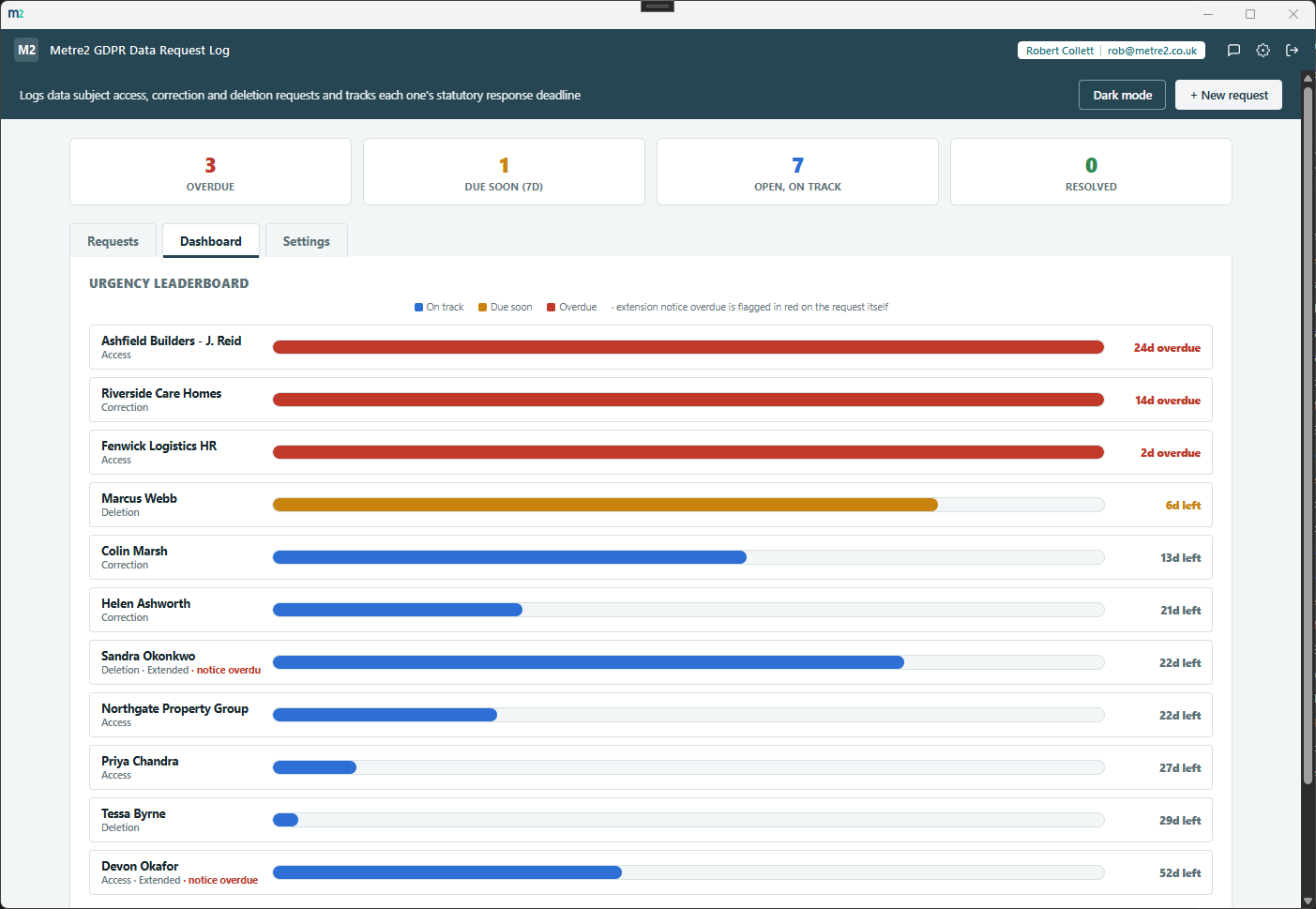 Metre2 GDPR Data Request Log's Dashboard, showing the stat strip and the urgency leaderboard ranking every open request soonest-deadline-first