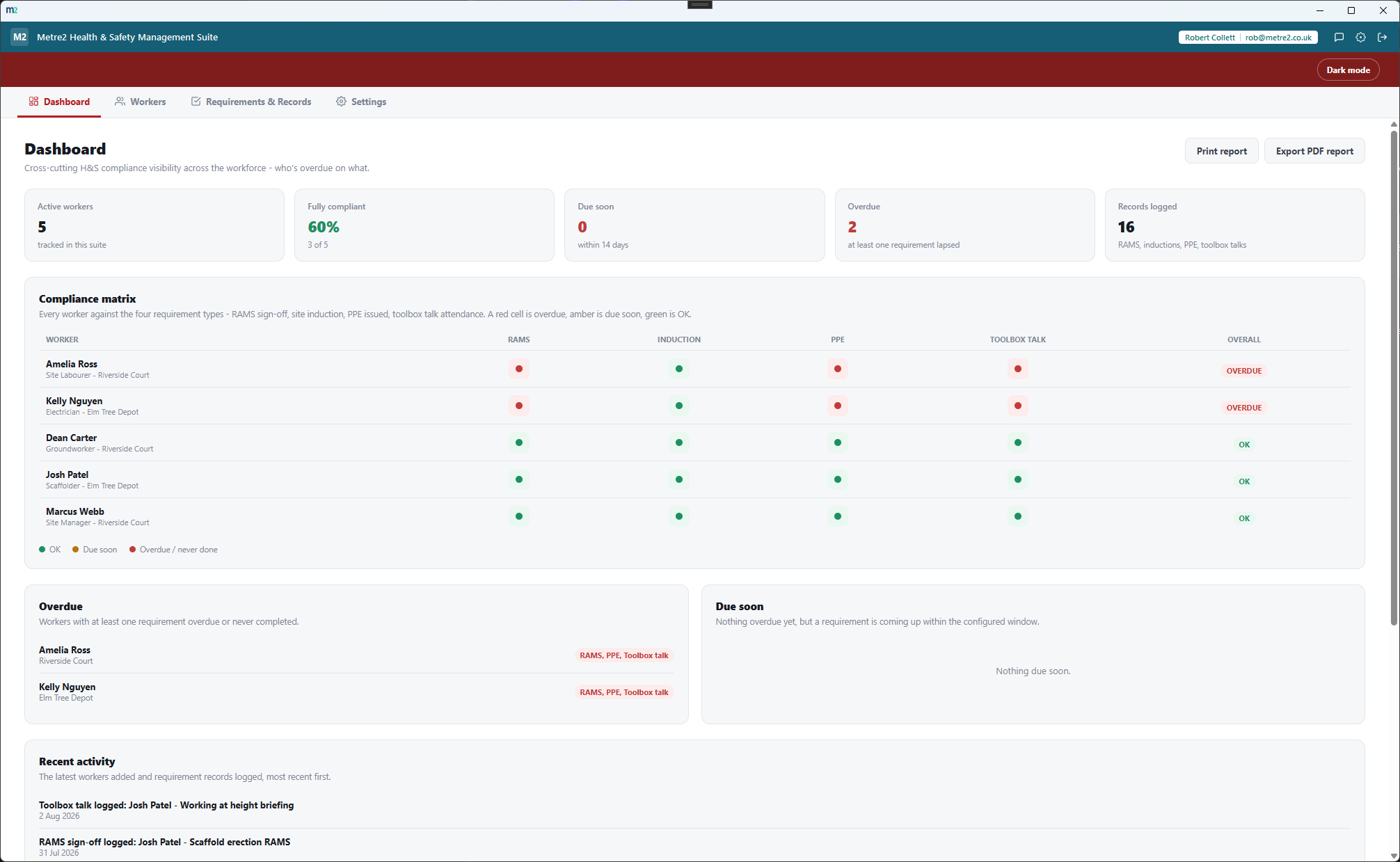 Metre2 Health & Safety Management Suite's Dashboard showing the compliance matrix with workers as rows and RAMS, induction, PPE and toolbox talk as columns, colour-coded overdue, due soon and OK
