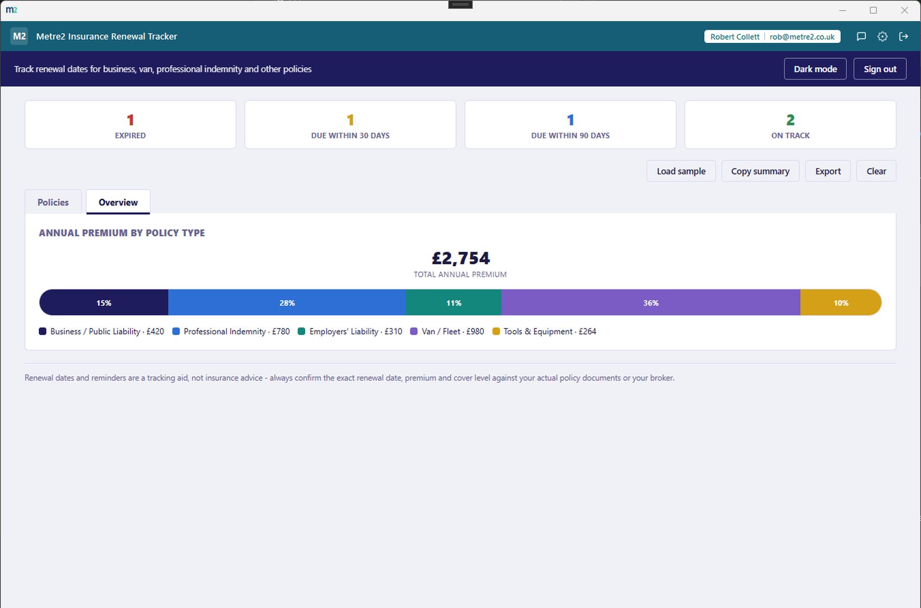 Metre2 Insurance Renewal Tracker's Overview tab showing the annual premium stack broken down by policy type