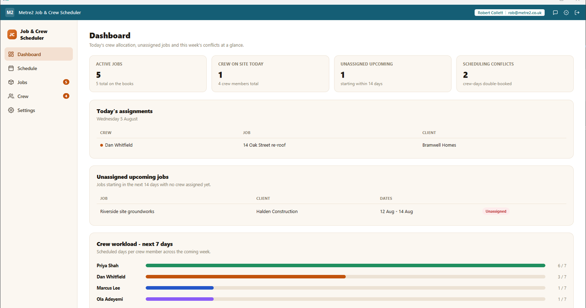 Metre2 Job & Crew Scheduler showing the Dashboard with headline stats, today's assignments and the crew workload chart