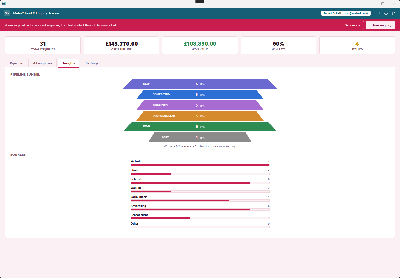 Metre2 Lead & Enquiry Tracker's Insights tab showing a stage-by-stage conversion funnel and a breakdown by source