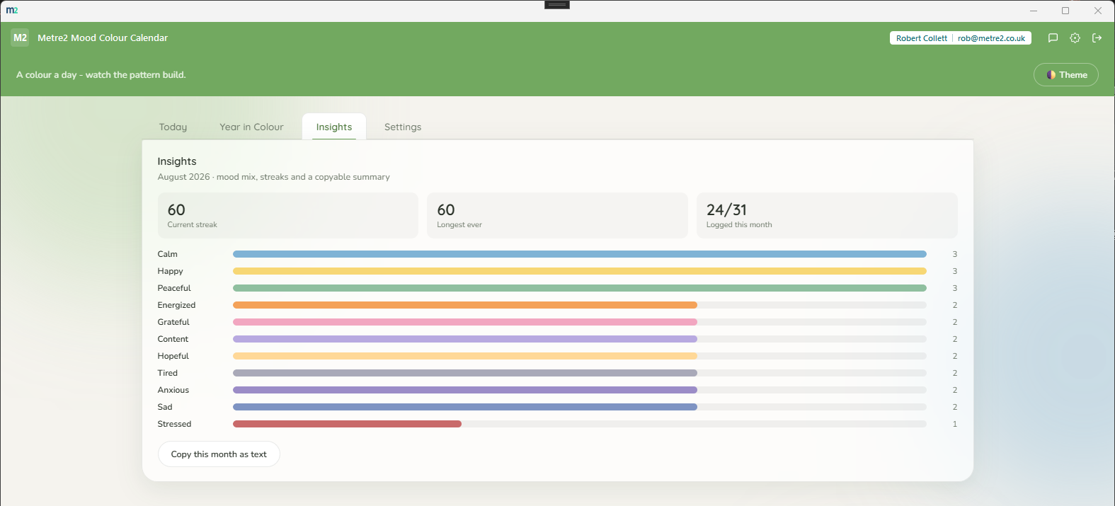 Metre2 Mood Colour Calendar Insights tab showing current and longest logging streaks, days logged this month, and a coloured bar breakdown of every mood logged that month with a Copy this month as text button