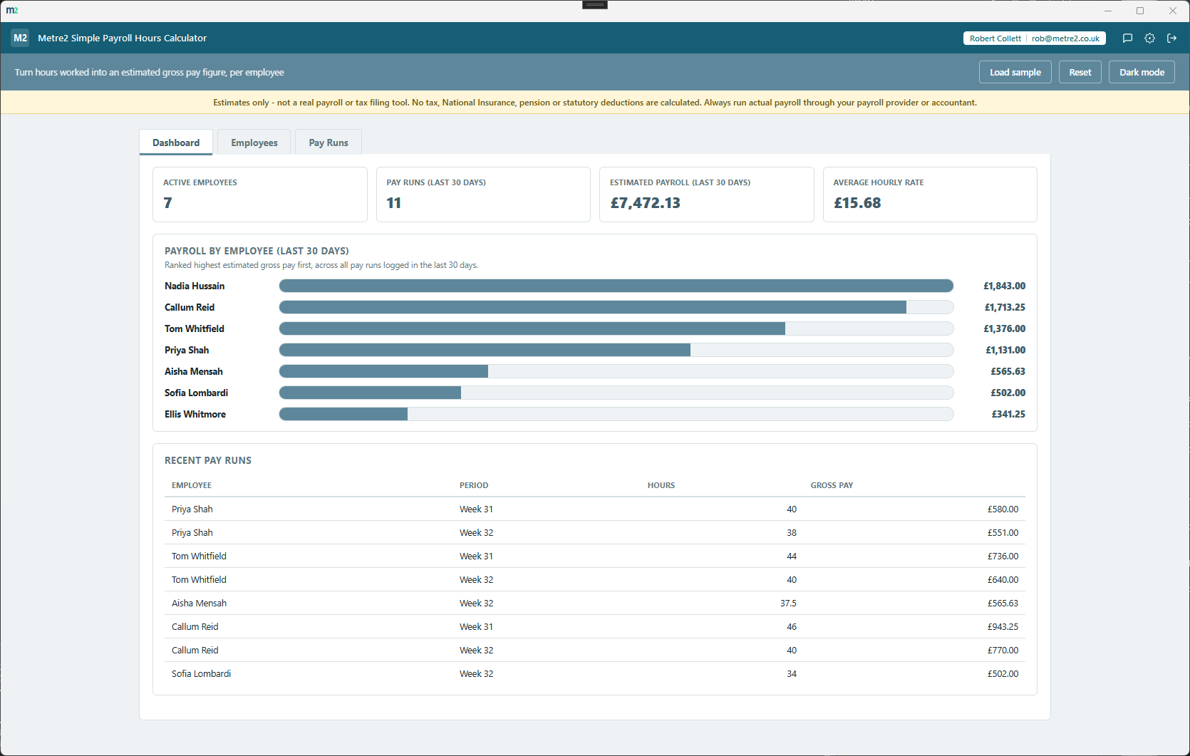 Metre2 Simple Payroll Hours Calculator's Dashboard, showing active employee count, pay runs in the last 30 days, estimated payroll total, a payroll-by-employee leaderboard, and a recent pay runs table