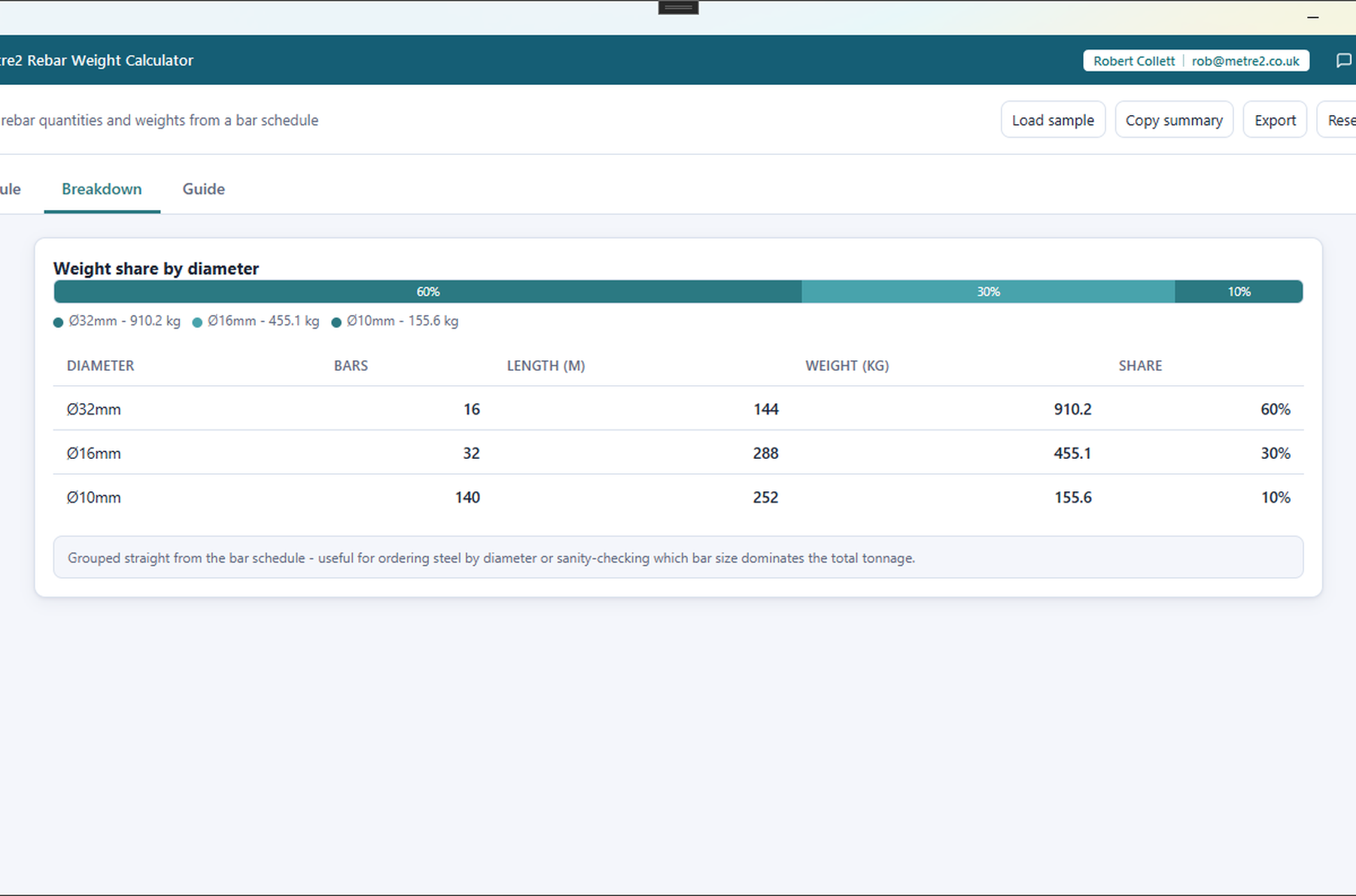 Metre2 Rebar Weight Calculator's Breakdown tab showing weight share by diameter