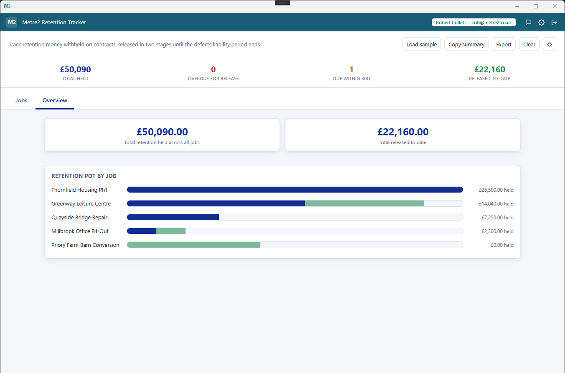 Metre2 Retention Tracker's Overview tab showing portfolio totals and a retention pot chart of held versus released retention by job