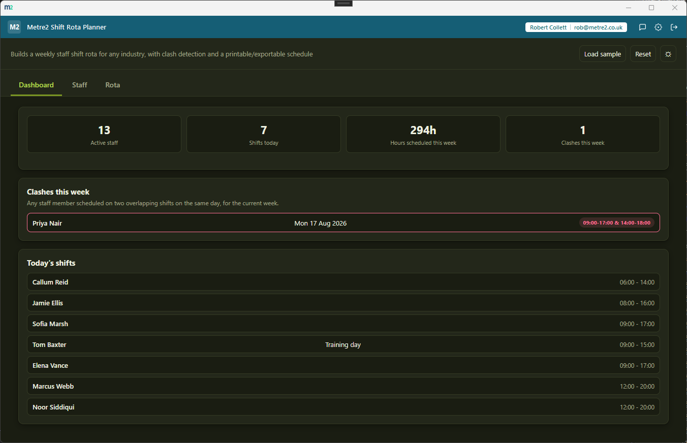 Metre2 Shift Rota Planner's Dashboard in dark mode, showing active staff, shifts this week, clashes, average weekly hours and today's shifts
