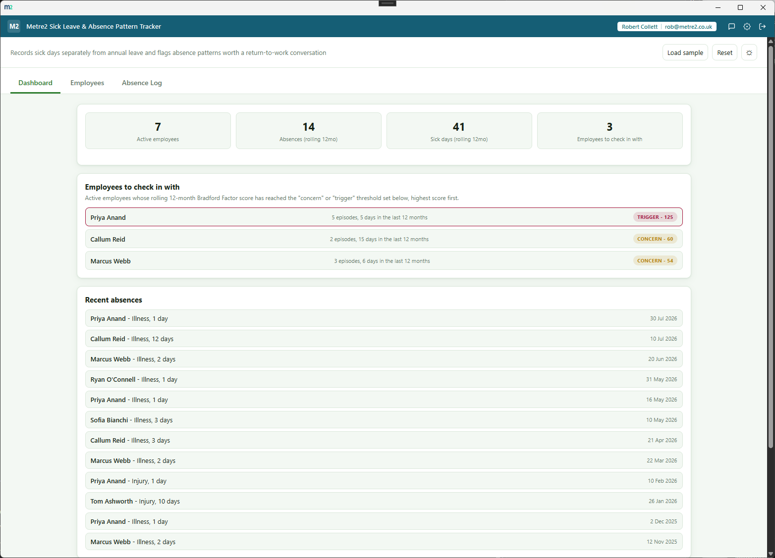Metre2 Sick Leave & Absence Pattern Tracker's Dashboard, showing active employee count, absences and sick days over the last 12 months, an 'employees to check in with' list ranked by Bradford Factor score, and a recent absences feed