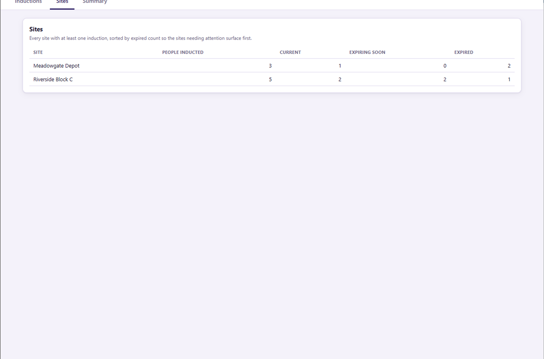 Site Induction Tracker's Sites tab showing a per-site breakdown of current, expiring-soon and expired inductions