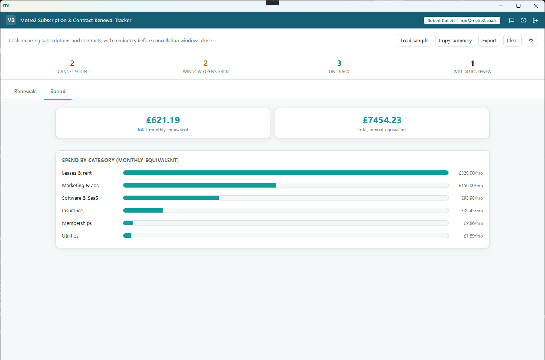 Metre2 Subscription & Contract Renewal Tracker's Spend tab showing monthly and annual equivalent totals and a spend-by-category breakdown