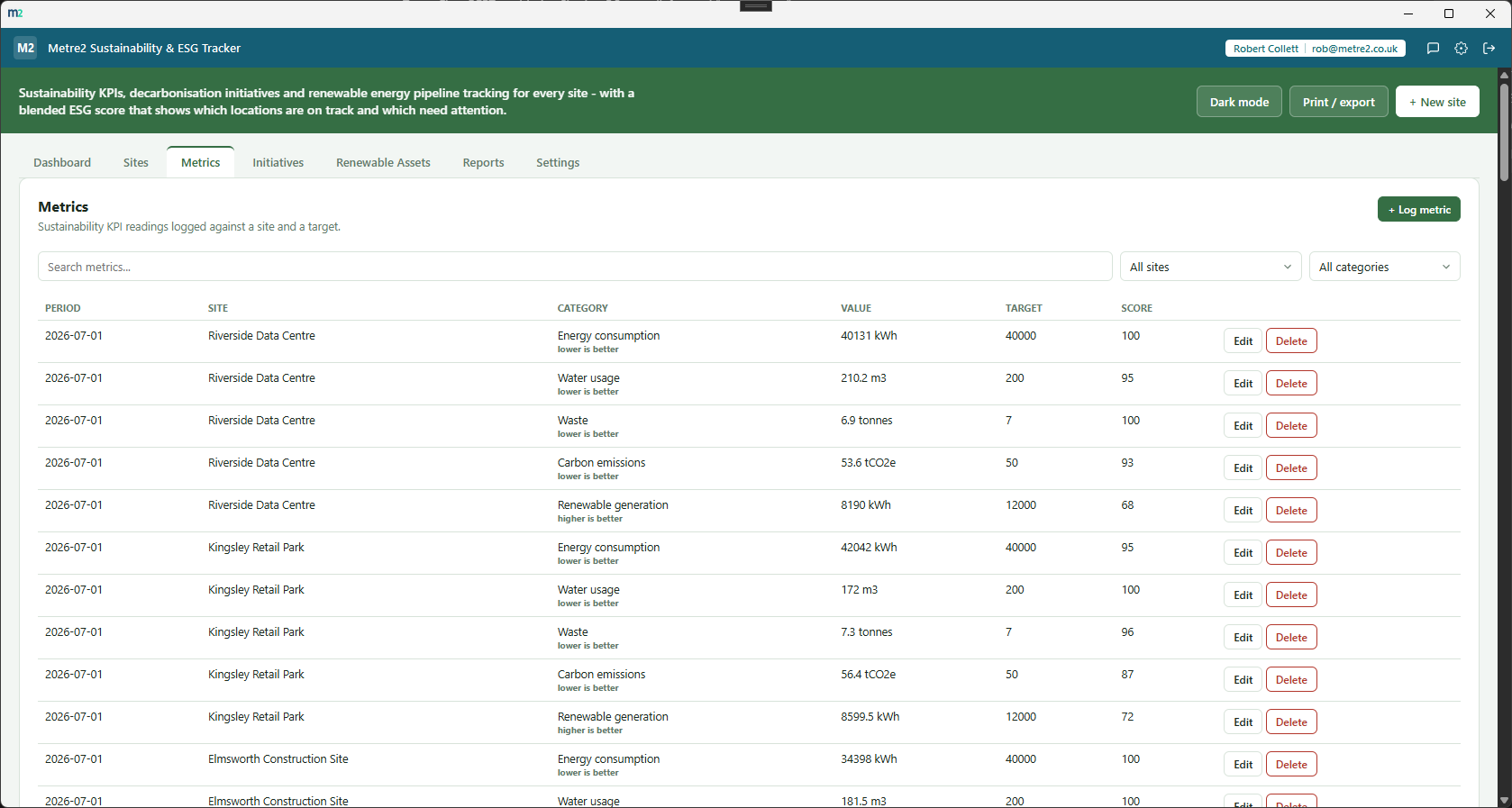 Metre2 Sustainability & ESG Tracker's Metrics tab showing a table of energy, water, waste, carbon and renewable readings per site and period against target, each scored