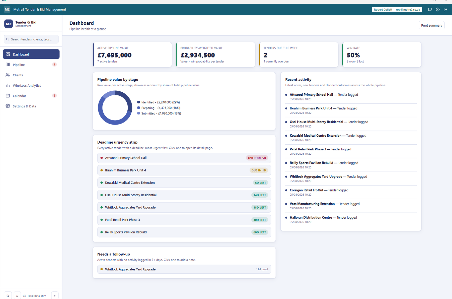 Tender & Bid Management's Dashboard showing hero stats, the pipeline-value donut chart, the deadline urgency strip and the needs-a-follow-up list