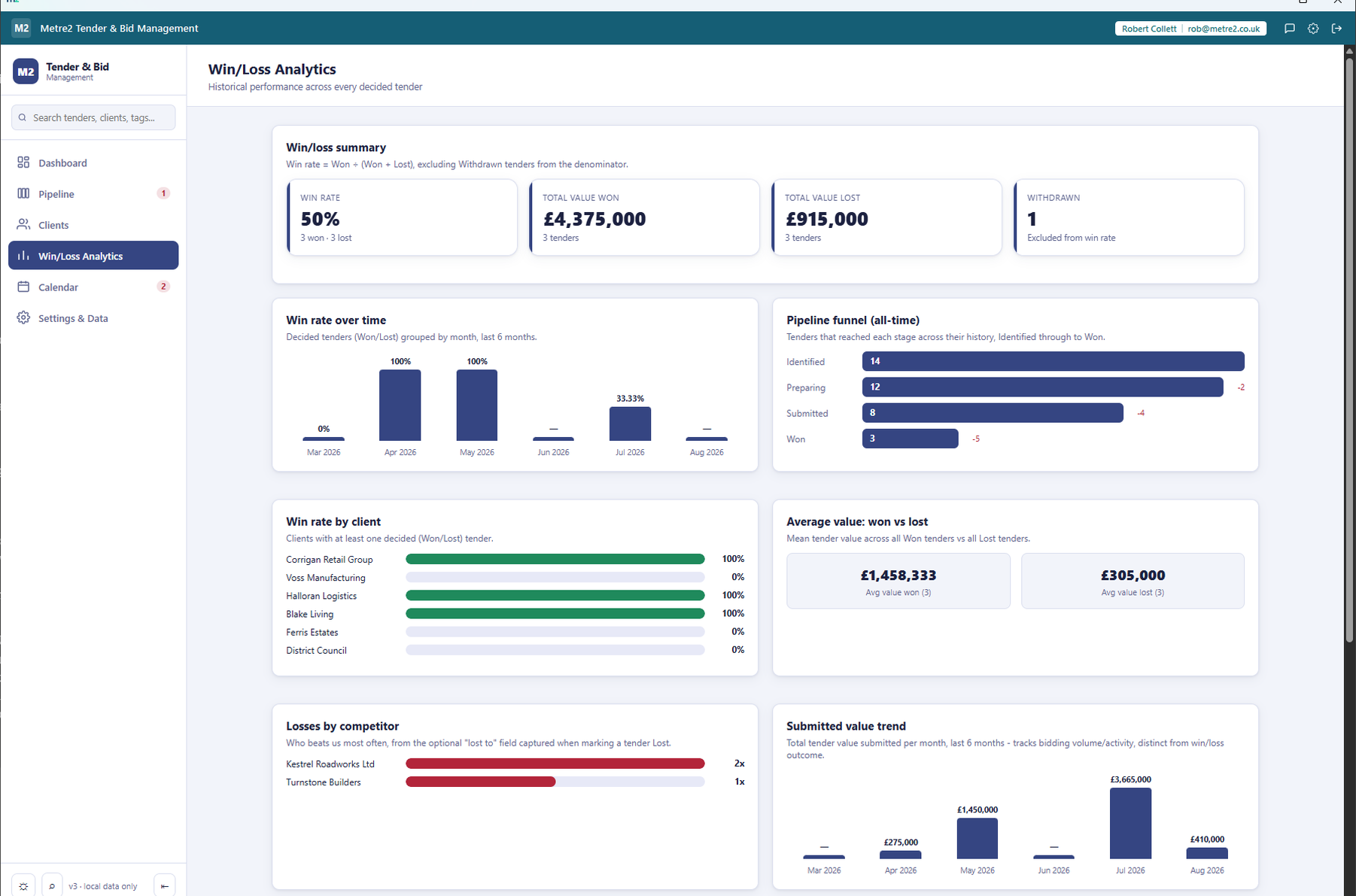 Tender & Bid Management's Win/Loss Analytics page showing win-rate charts, the pipeline funnel and the losses-by-competitor breakdown