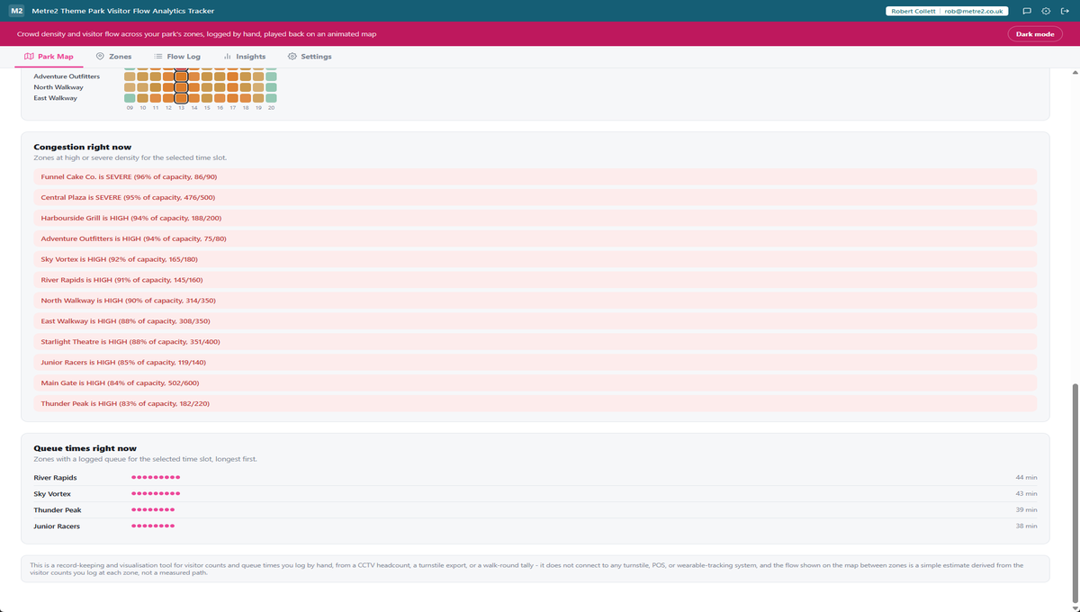 Metre2 Theme Park Visitor Flow Analytics Tracker's congestion alert list and queue-length panel with wait times per zone