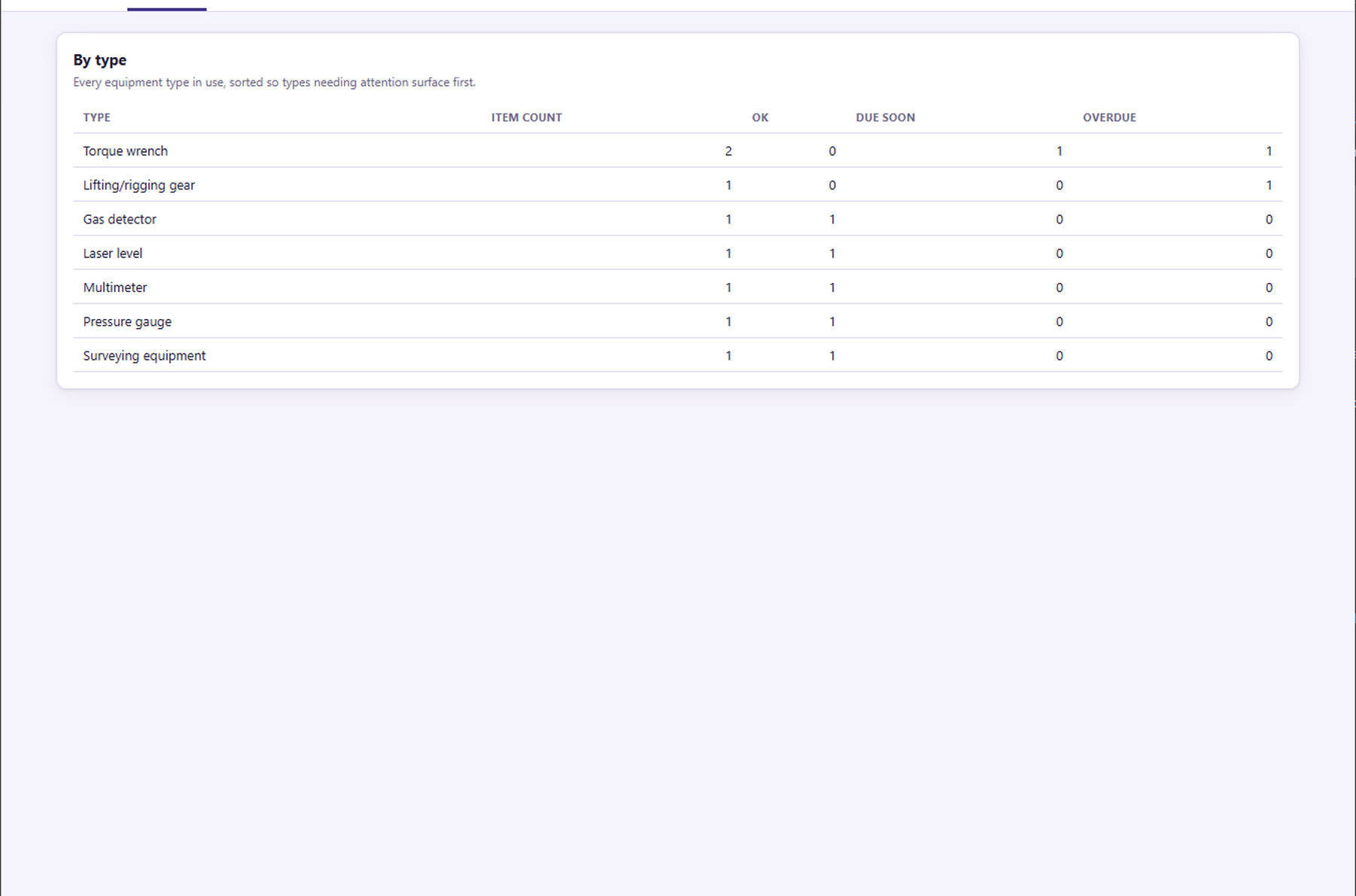 Tool & Equipment Calibration Tracker's By type tab showing a per-equipment-type breakdown of OK, due-soon and overdue items