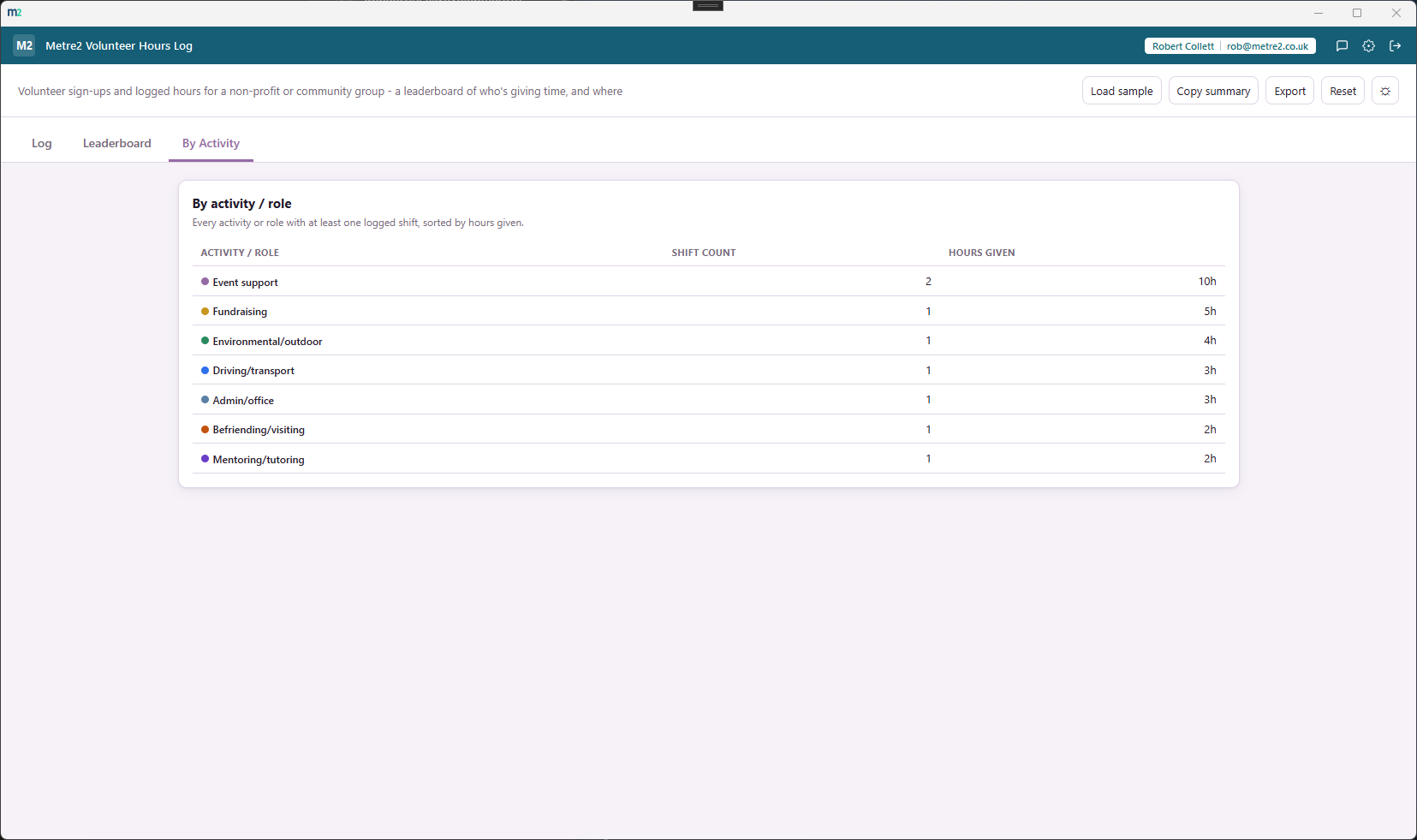 Volunteer Hours Log's By Activity tab showing a per-activity breakdown of shift count and hours given